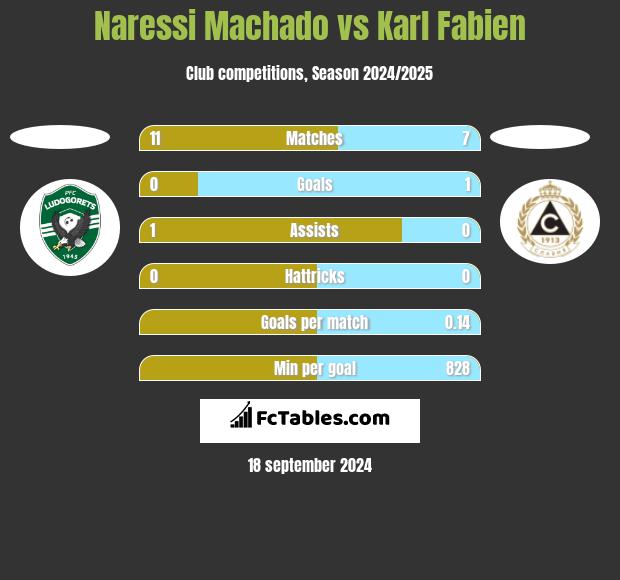 Naressi Machado vs Karl Fabien h2h player stats