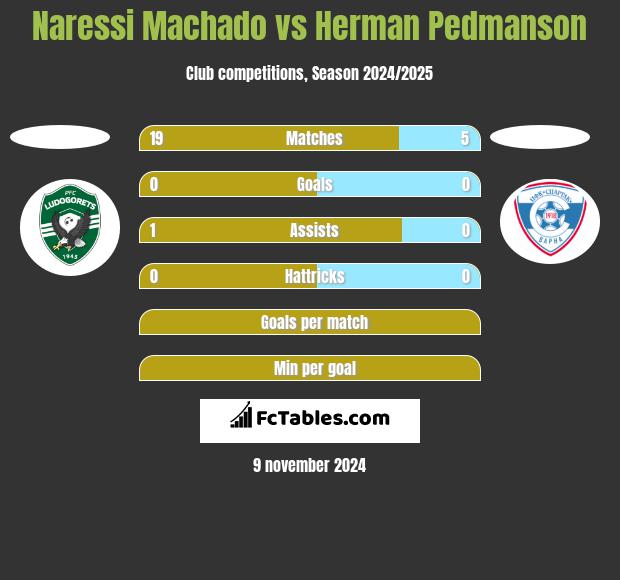 Naressi Machado vs Herman Pedmanson h2h player stats