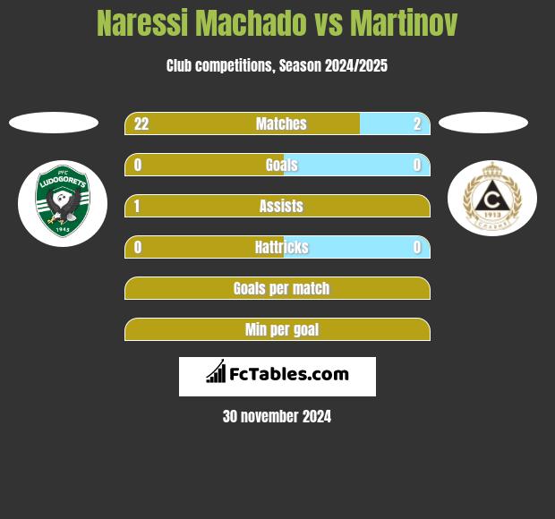 Naressi Machado vs Martinov h2h player stats