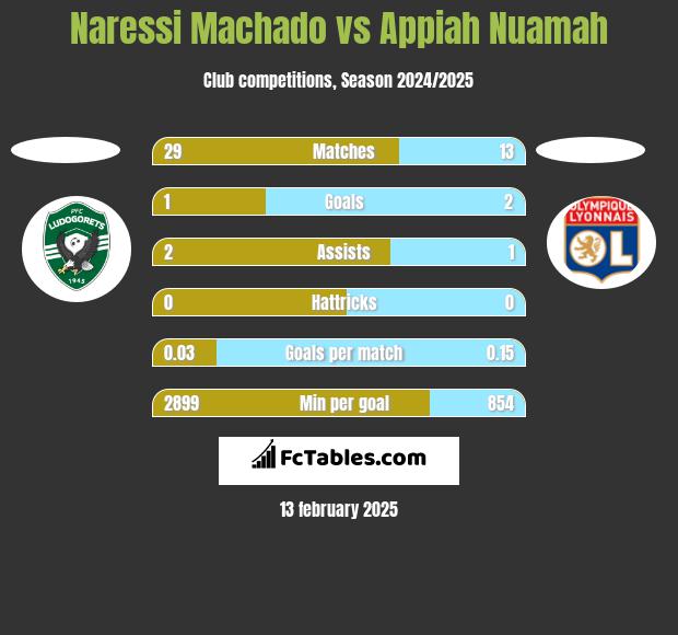 Naressi Machado vs Appiah Nuamah h2h player stats