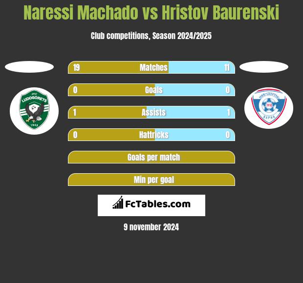 Naressi Machado vs Hristov Baurenski h2h player stats