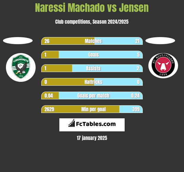 Naressi Machado vs Jensen h2h player stats