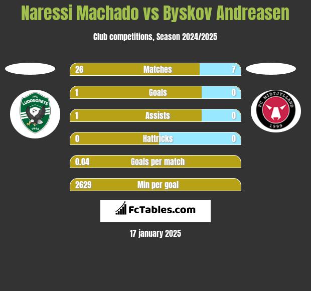 Naressi Machado vs Byskov Andreasen h2h player stats