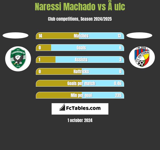 Naressi Machado vs Å ulc h2h player stats