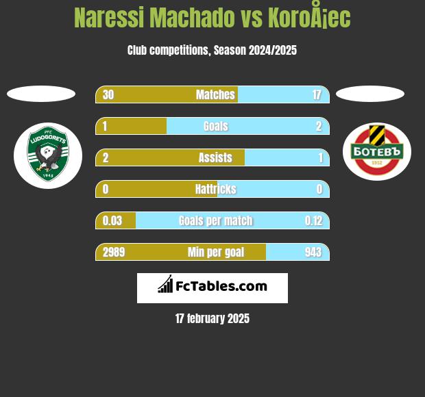 Naressi Machado vs KoroÅ¡ec h2h player stats