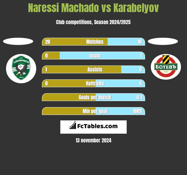 Naressi Machado vs Karabelyov h2h player stats