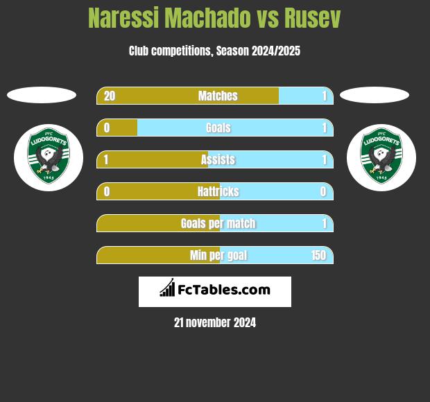 Naressi Machado vs Rusev h2h player stats