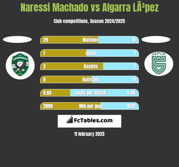 Naressi Machado vs Algarra LÃ³pez h2h player stats