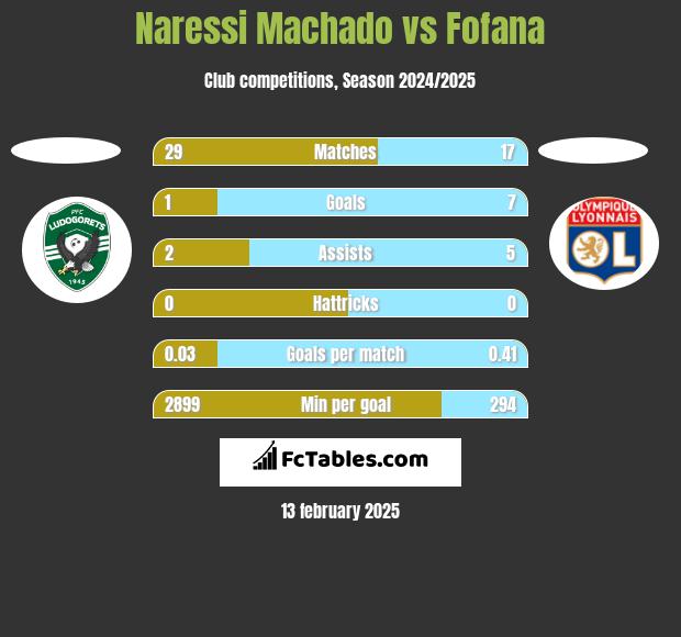 Naressi Machado vs Fofana h2h player stats