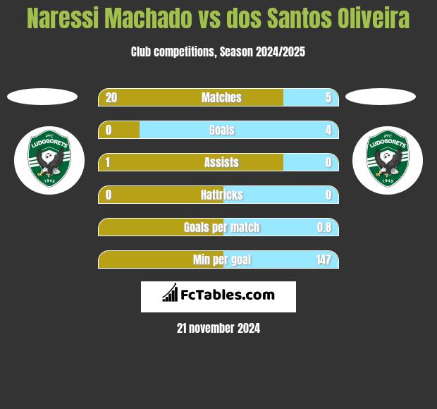 Naressi Machado vs dos Santos Oliveira h2h player stats