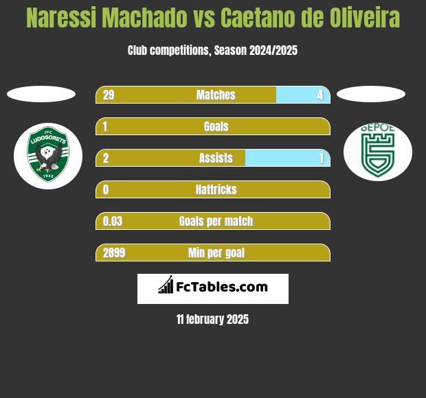 Naressi Machado vs Caetano de Oliveira h2h player stats