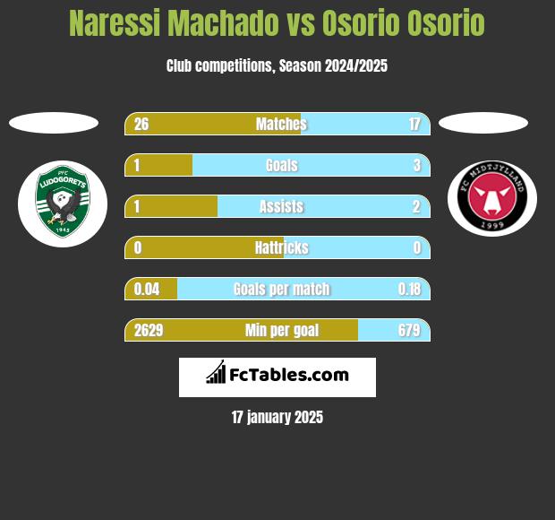 Naressi Machado vs Osorio Osorio h2h player stats