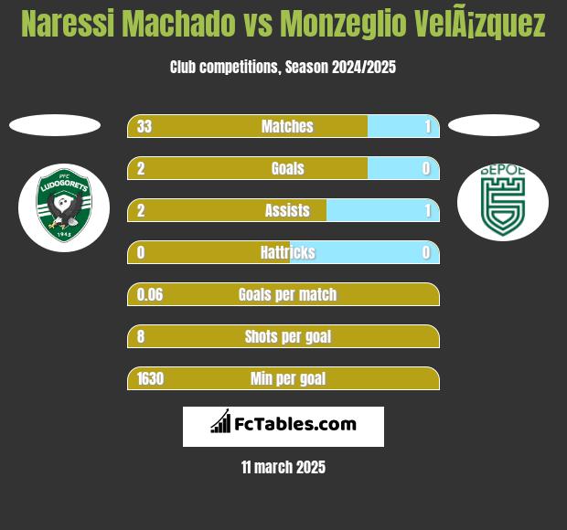 Naressi Machado vs Monzeglio VelÃ¡zquez h2h player stats