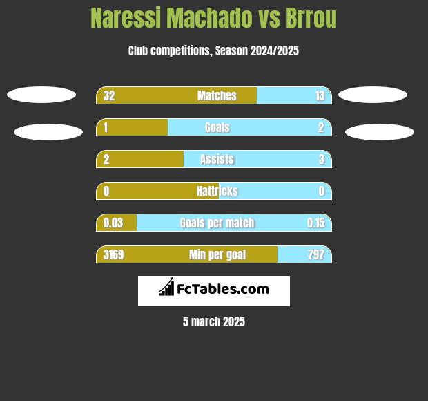 Naressi Machado vs Brrou h2h player stats