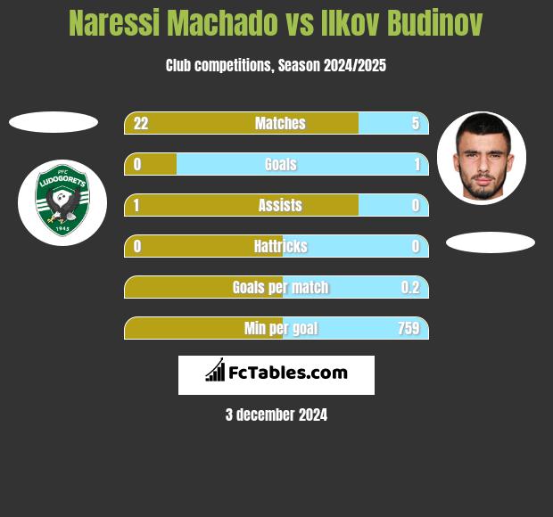 Naressi Machado vs Ilkov Budinov h2h player stats