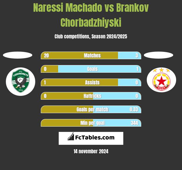 Naressi Machado vs Brankov Chorbadzhiyski h2h player stats