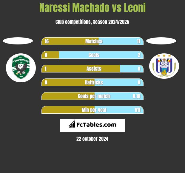 Naressi Machado vs Leoni h2h player stats