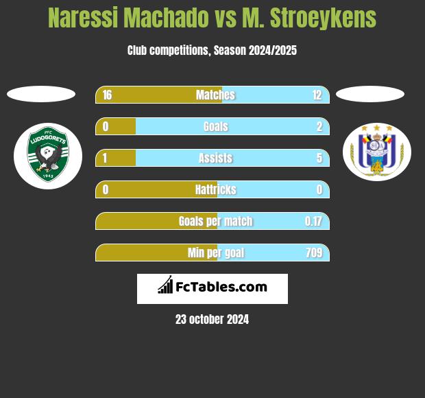 Naressi Machado vs M. Stroeykens h2h player stats