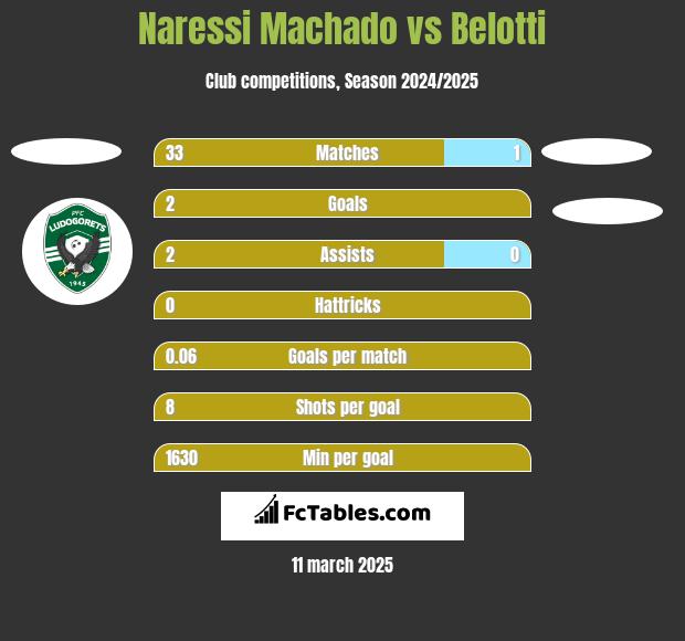 Naressi Machado vs Belotti h2h player stats