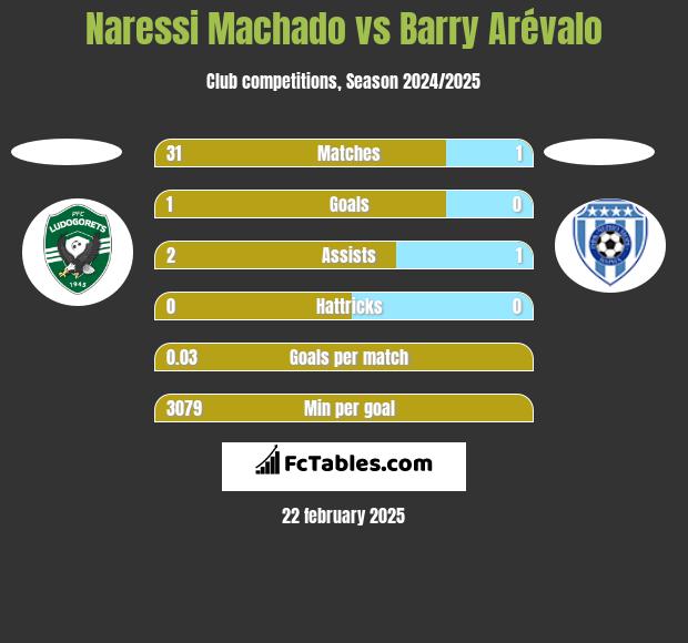 Naressi Machado vs Barry Arévalo h2h player stats