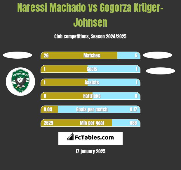 Naressi Machado vs Gogorza Krüger-Johnsen h2h player stats