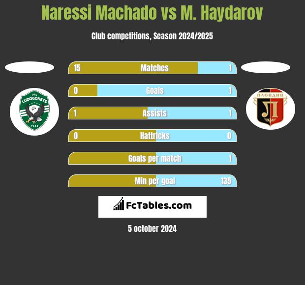 Naressi Machado vs M. Haydarov h2h player stats