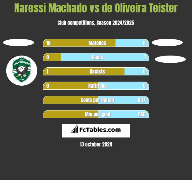 Naressi Machado vs de Oliveira Teister h2h player stats