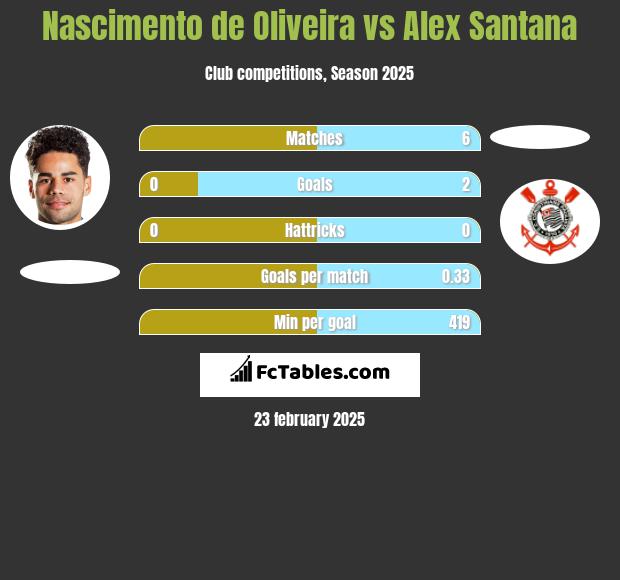 Nascimento de Oliveira vs Alex Santana h2h player stats