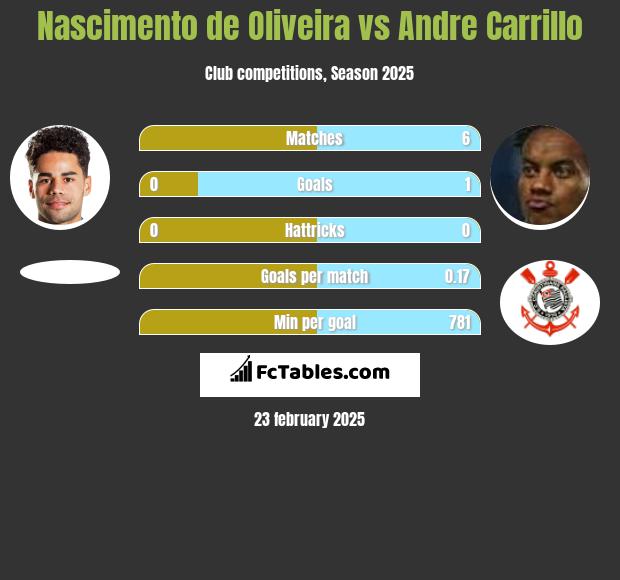 Nascimento de Oliveira vs Andre Carrillo h2h player stats