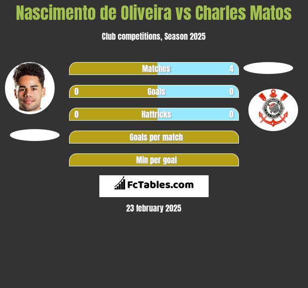 Nascimento de Oliveira vs Charles Matos h2h player stats