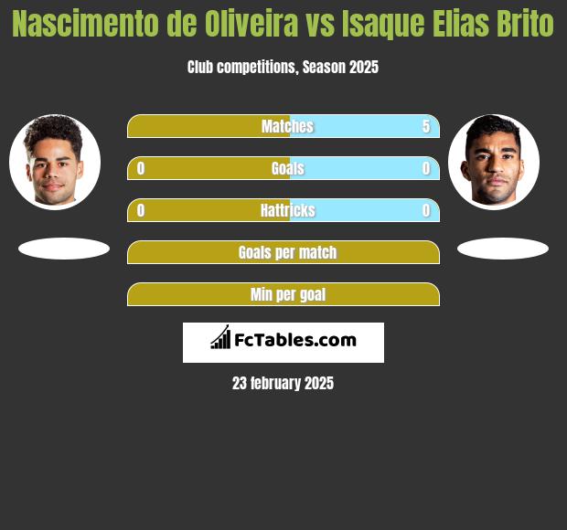 Nascimento de Oliveira vs Isaque Elias Brito h2h player stats