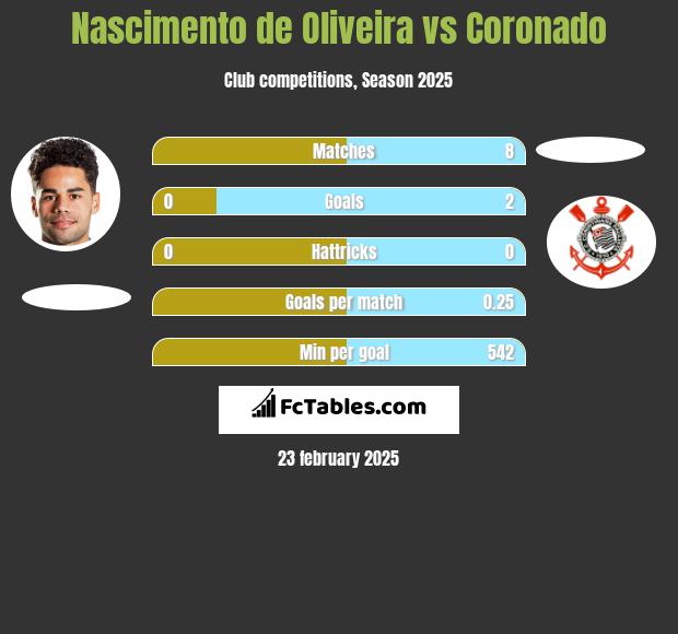 Nascimento de Oliveira vs Coronado h2h player stats