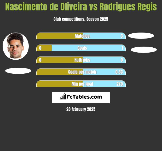 Nascimento de Oliveira vs Rodrigues Regis h2h player stats