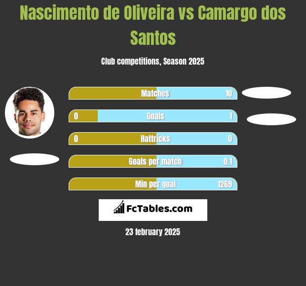 Nascimento de Oliveira vs Camargo dos Santos h2h player stats