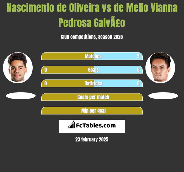 Nascimento de Oliveira vs de Mello Vianna Pedrosa GalvÃ£o h2h player stats