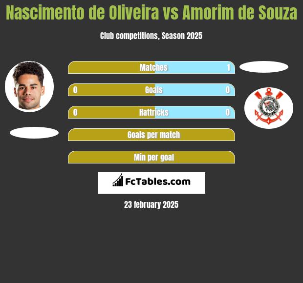 Nascimento de Oliveira vs Amorim de Souza h2h player stats