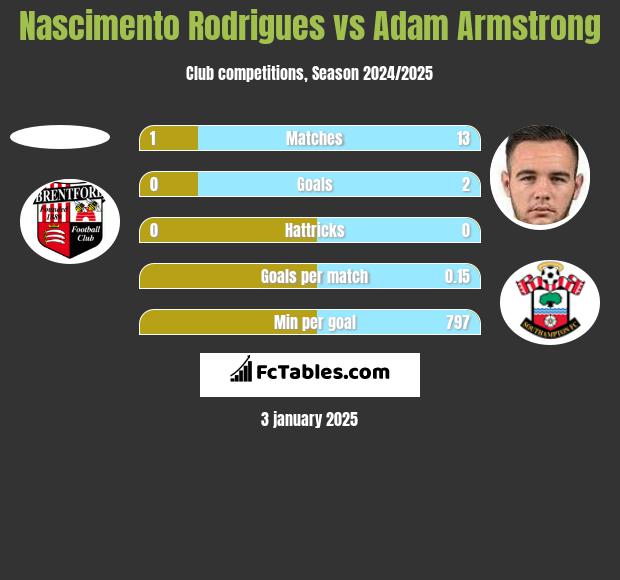 Nascimento Rodrigues vs Adam Armstrong h2h player stats