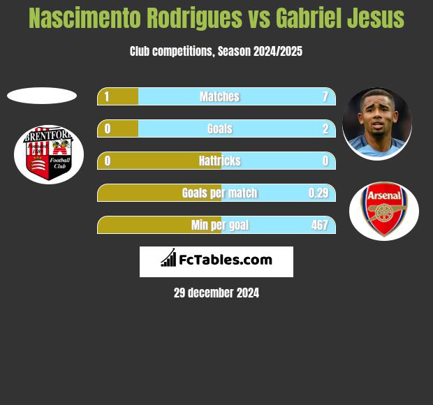 Nascimento Rodrigues vs Gabriel Jesus h2h player stats