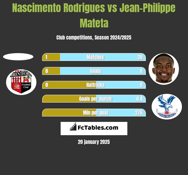 Nascimento Rodrigues vs Jean-Philippe Mateta h2h player stats