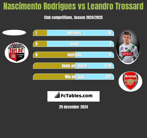 Nascimento Rodrigues vs Leandro Trossard h2h player stats