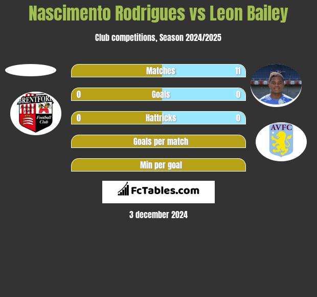 Nascimento Rodrigues vs Leon Bailey h2h player stats