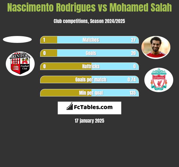 Nascimento Rodrigues vs Mohamed Salah h2h player stats