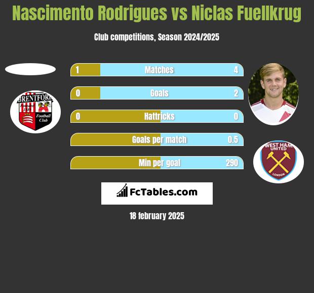 Nascimento Rodrigues vs Niclas Fuellkrug h2h player stats