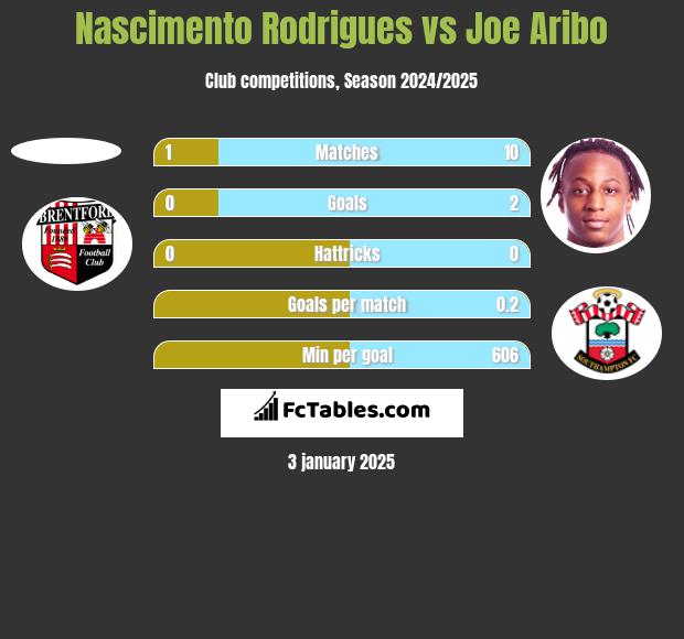 Nascimento Rodrigues vs Joe Aribo h2h player stats