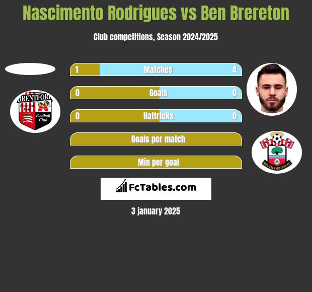 Nascimento Rodrigues vs Ben Brereton h2h player stats