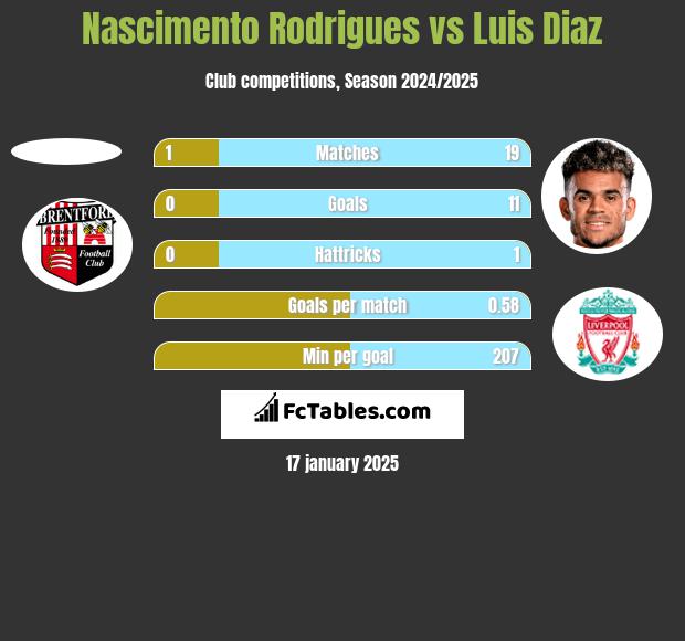 Nascimento Rodrigues vs Luis Diaz h2h player stats