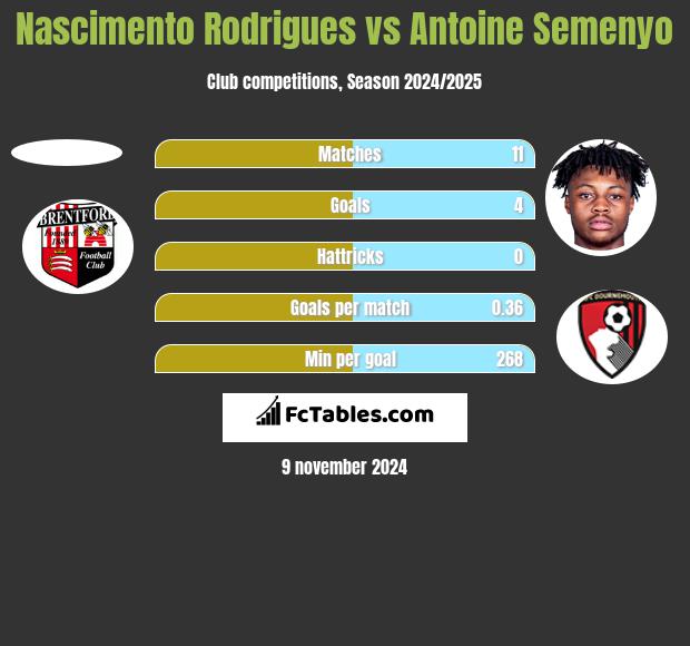 Nascimento Rodrigues vs Antoine Semenyo h2h player stats