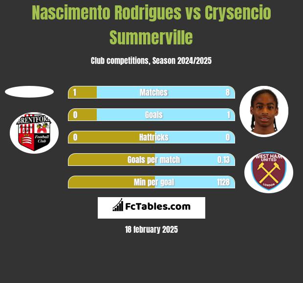 Nascimento Rodrigues vs Crysencio Summerville h2h player stats