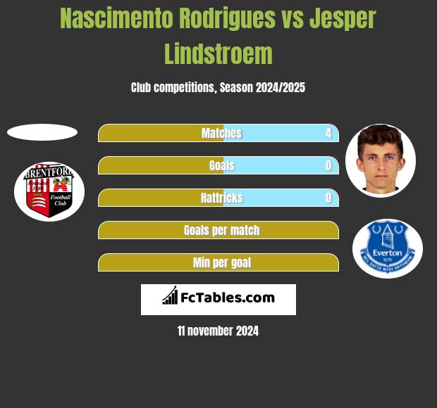 Nascimento Rodrigues vs Jesper Lindstroem h2h player stats