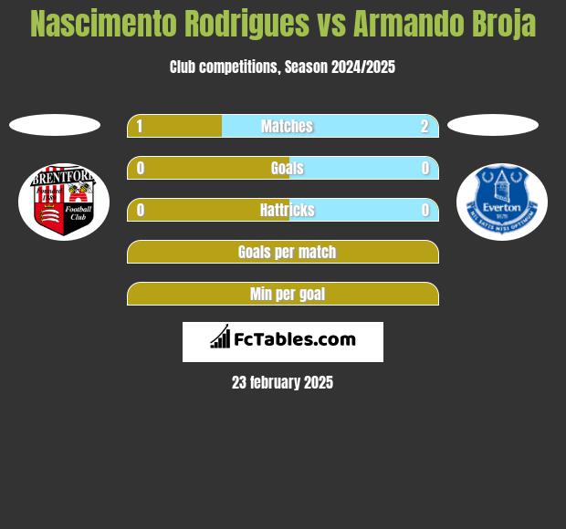 Nascimento Rodrigues vs Armando Broja h2h player stats